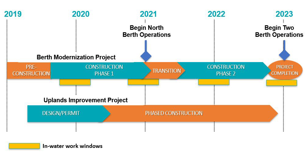 Construction Timeline