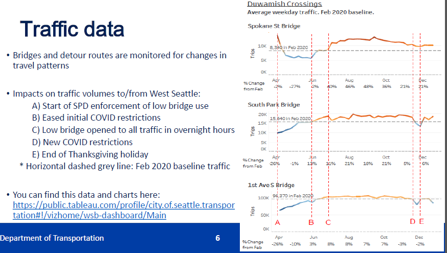 Traffic Data