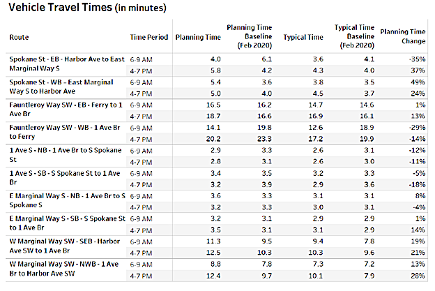 Vehicle Travel Times