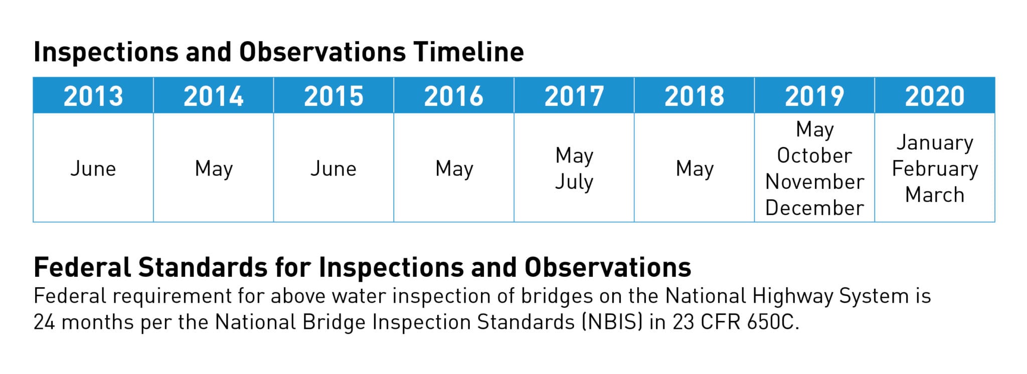 inspection timeline