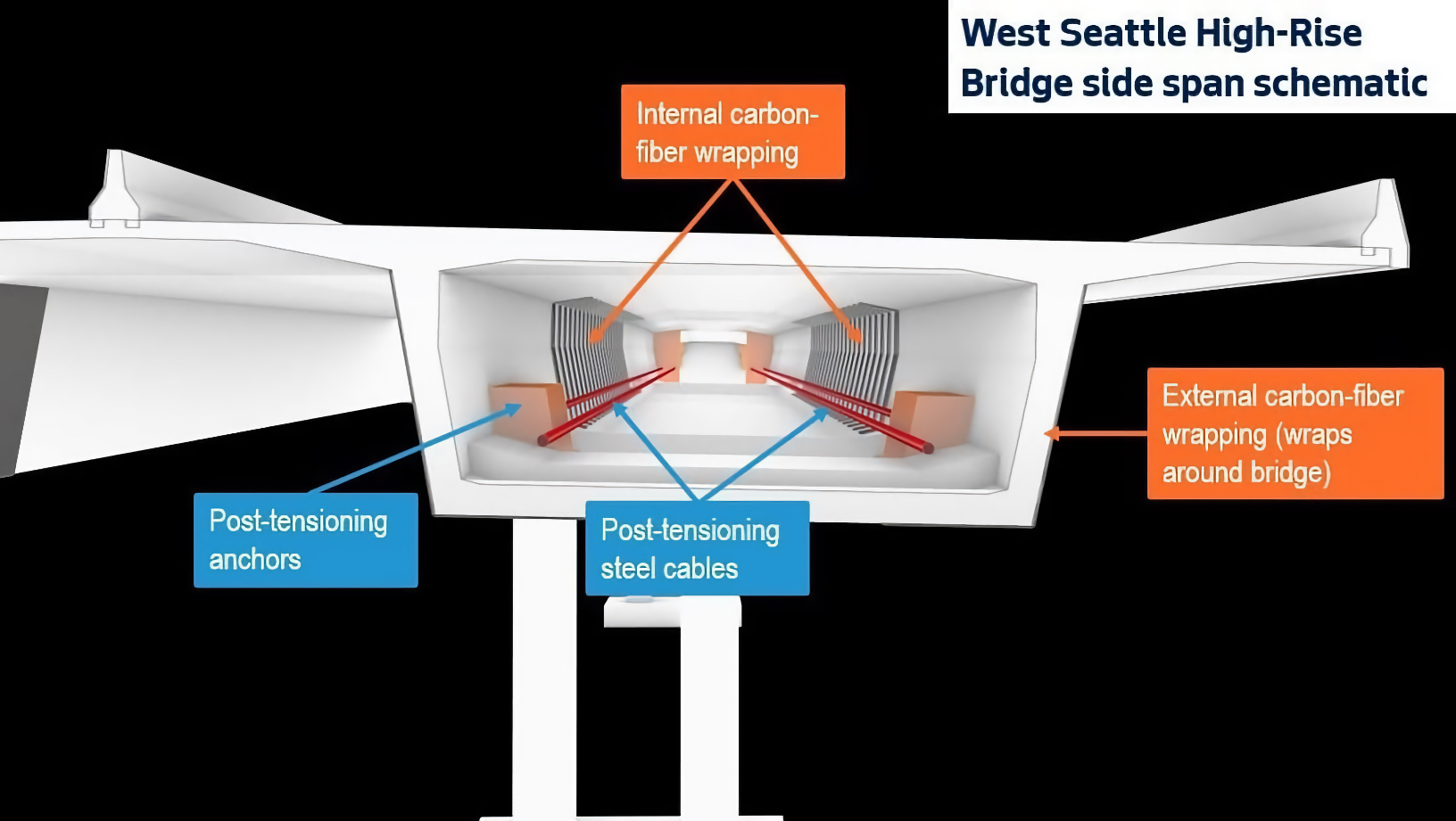 cross section of West Seattle Bridge