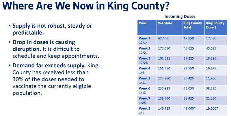 Where are we now in King County