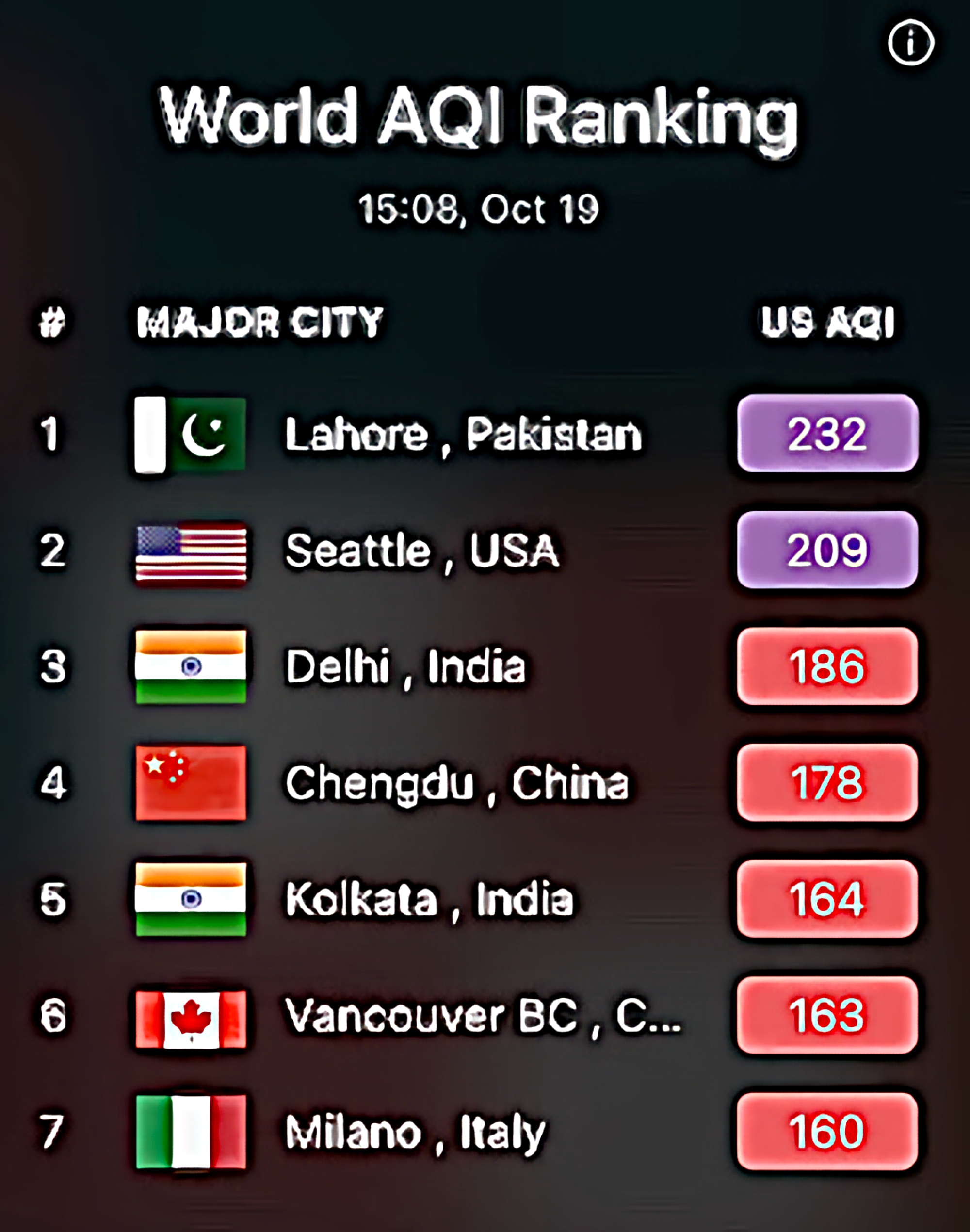 World AQI ranking