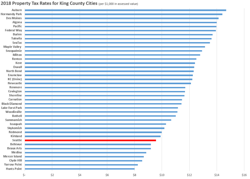 Property taxes for cities in King County