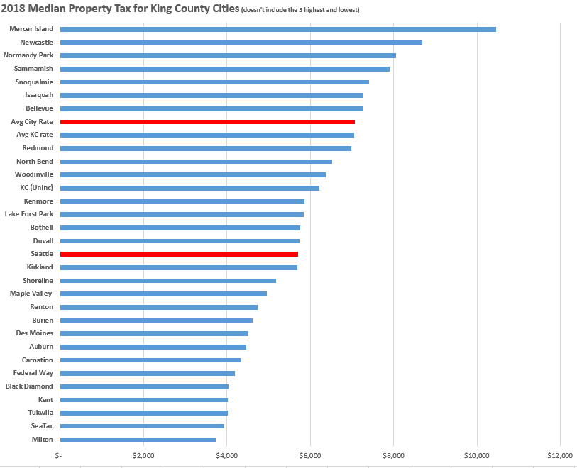 Median Property taxes for King County