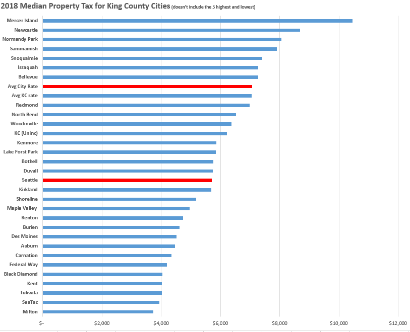 King County Sales Tax Chart