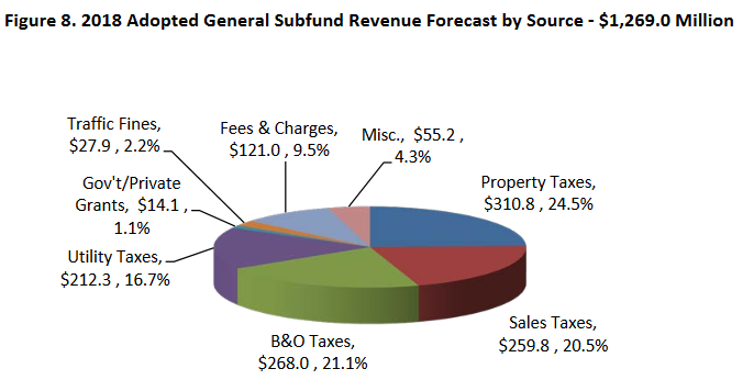 revenue forecast