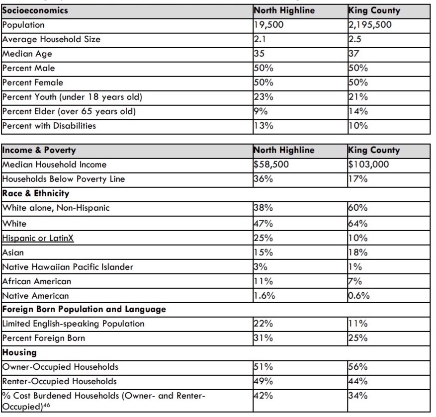 north highline sub area vs King County demographics