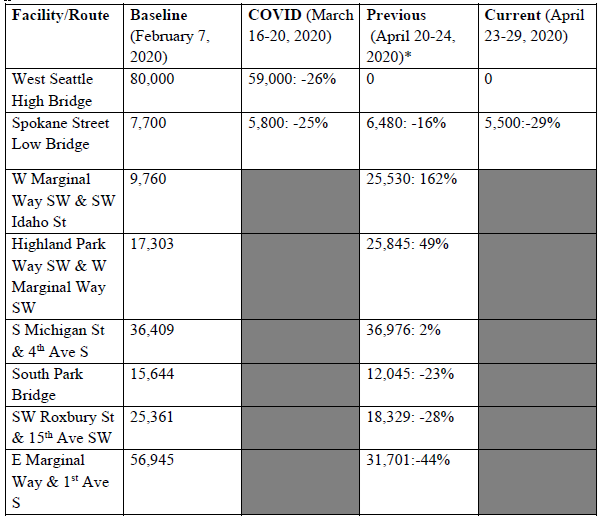 traffic table